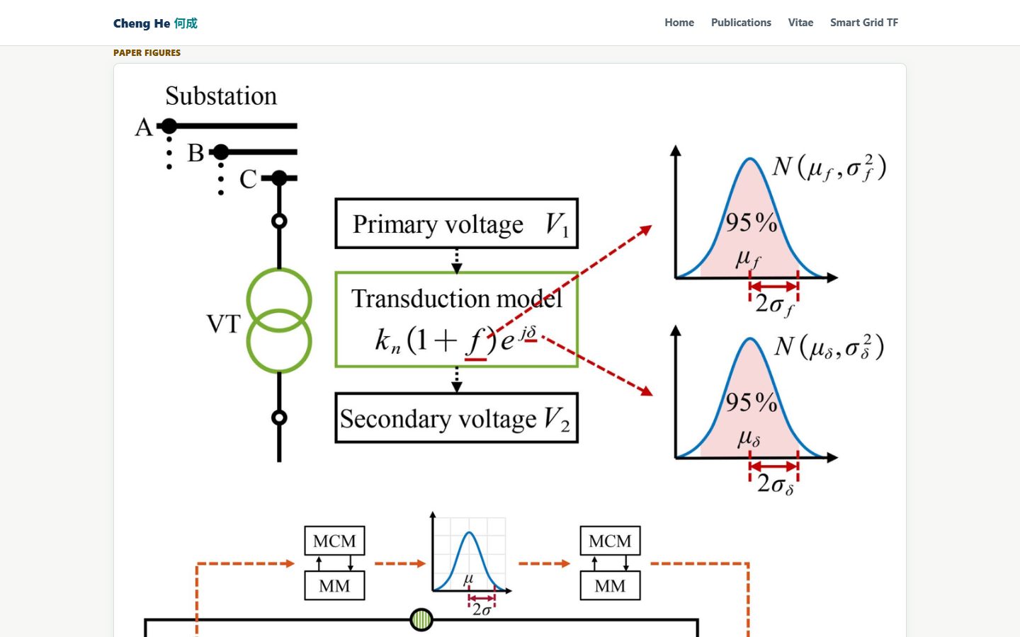 Screenshot of the sensor network measurement uncertainty research page showing the voltage transformer model and research diagrams