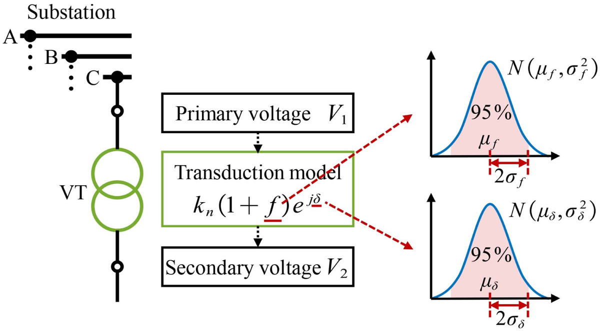 Fig. 1: Diagram of the voltage measurement by a VT in the smart grid