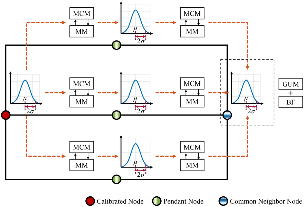 Fig. 2: Measurement model and network topology