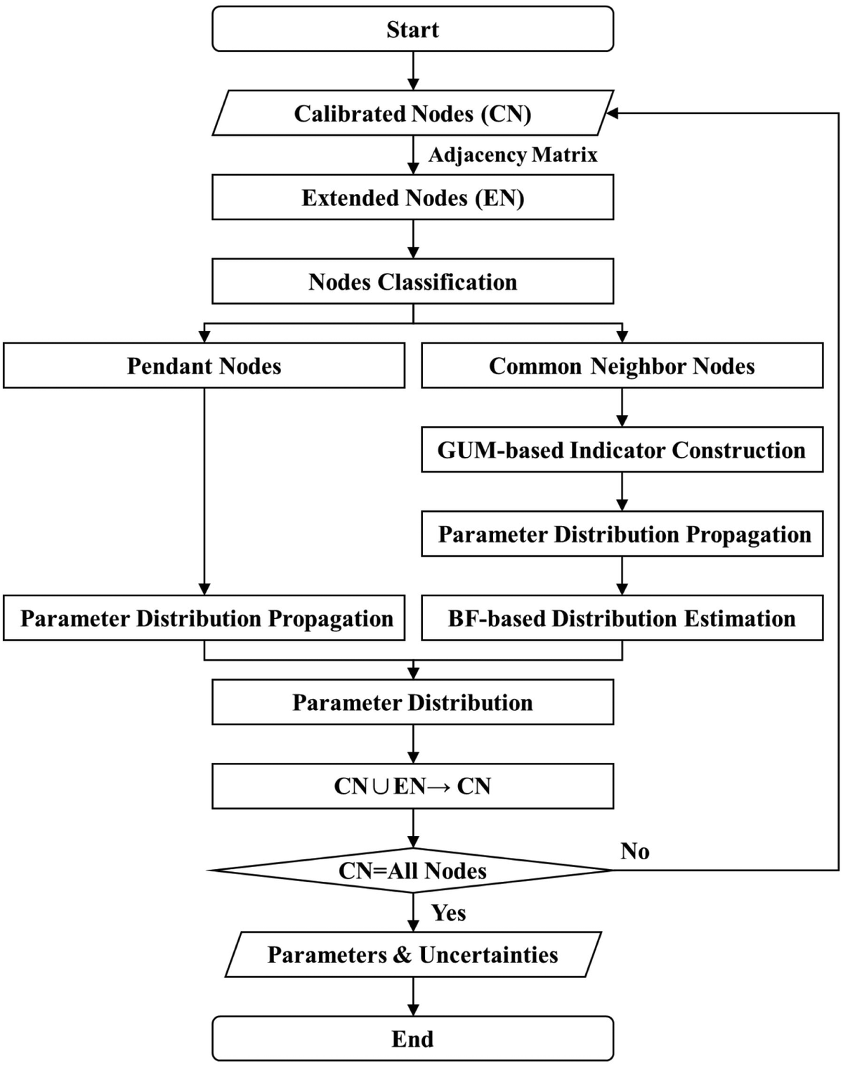 Main algorithm workflow and evaluation results